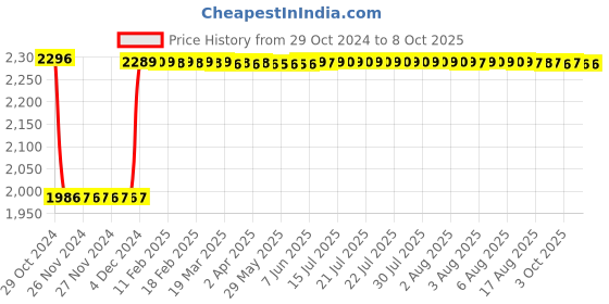 moglix.com Fenner C194 Poly-F Plus PB Classical Wrapped V Belt fenner Price History Graph from 29 Oct 2024 to 8 Oct 2025