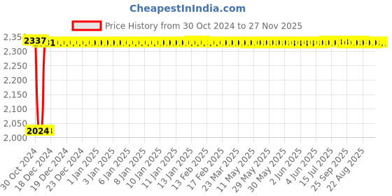 moglix.com Fenner C197 Poly-F Plus PB Classical Wrapped V Belt fenner Price History Graph from 30 Oct 2024 to 26 Nov 2025