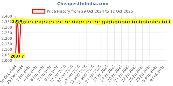 moglix.com Fenner C198 Poly-F Plus PB Classical Wrapped V Belt fenner Price History Graph from 29 Oct 2024 to 11 Oct 2025