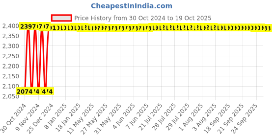 moglix.com Fenner C201 Poly-F Plus PB Classical Wrapped V Belt fenner Price History Graph from 30 Oct 2024 to 18 Oct 2025