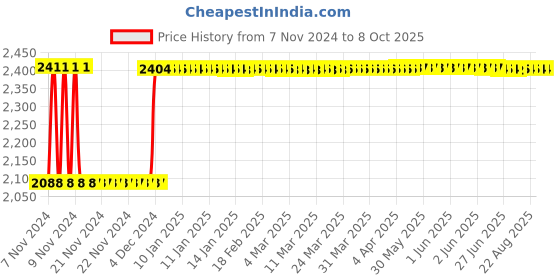 moglix.com Fenner C202 Poly-F Plus PB Classical Wrapped V Belt fenner Price History Graph from 7 Nov 2024 to 8 Oct 2025