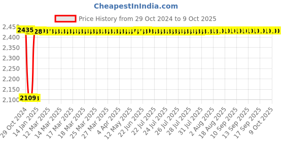 moglix.com Fenner C204 Poly-F Plus PB Classical Wrapped V Belt fenner Price History Graph from 29 Oct 2024 to 7 Oct 2025