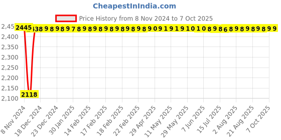 moglix.com Fenner C205 Poly-F Plus PB Classical Wrapped V Belt fenner Price History Graph from 8 Nov 2024 to 7 Oct 2025