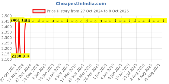 moglix.com Fenner C206 Poly-F Plus PB Classical Wrapped V Belt fenner Price History Graph from 27 Oct 2024 to 8 Oct 2025