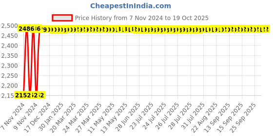 moglix.com Fenner C208 Poly-F Plus PB Classical Wrapped V Belt fenner Price History Graph from 7 Nov 2024 to 18 Oct 2025
