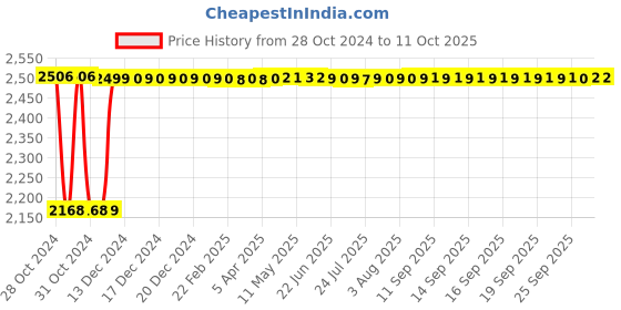 moglix.com Fenner C210 Poly-F Plus PB Classical Wrapped V Belt fenner Price History Graph from 28 Oct 2024 to 11 Oct 2025