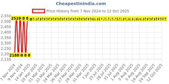 moglix.com Fenner C212 Poly-F Plus PB Classical Wrapped V Belt fenner Price History Graph from 7 Nov 2024 to 11 Oct 2025