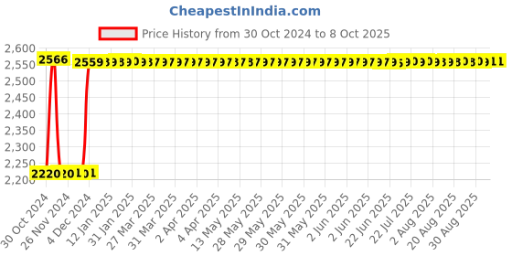 moglix.com Fenner C215 Poly-F Plus PB Classical Wrapped V Belt fenner Price History Graph from 30 Oct 2024 to 7 Oct 2025