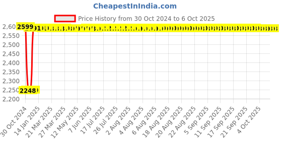 moglix.com Fenner C218 Poly-F Plus PB Classical Wrapped V Belt fenner Price History Graph from 30 Oct 2024 to 6 Oct 2025