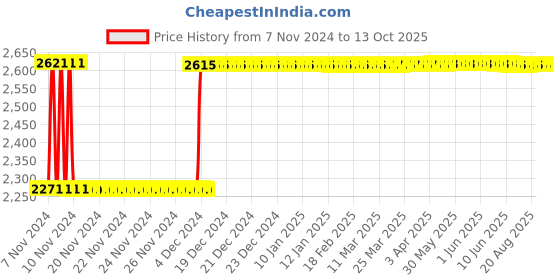 moglix.com Fenner C220 Poly-F Plus PB Classical Wrapped V Belt fenner Price History Graph from 7 Nov 2024 to 13 Oct 2025