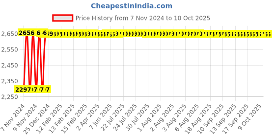 moglix.com Fenner C223 Poly-F Plus PB Classical Wrapped V Belt fenner Price History Graph from 7 Nov 2024 to 9 Oct 2025