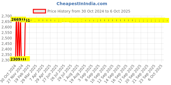 moglix.com Fenner C224 Poly-F Plus PB Classical Wrapped V Belt fenner Price History Graph from 30 Oct 2024 to 6 Oct 2025