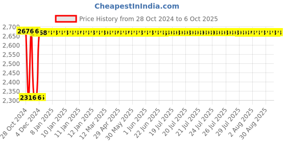 moglix.com Fenner C225 Poly-F Plus PB Classical Wrapped V Belt fenner Price History Graph from 28 Oct 2024 to 6 Oct 2025