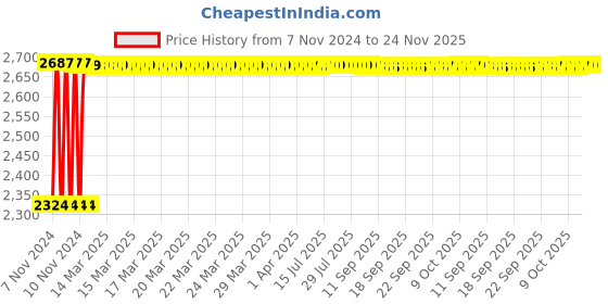 moglix.com Fenner C226 Poly-F Plus PB Classical Wrapped V Belt fenner Price History Graph from 7 Nov 2024 to 23 Nov 2025