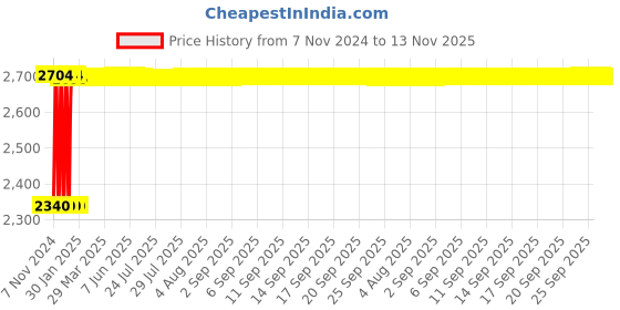 moglix.com Fenner C227 Poly-F Plus PB Classical Wrapped V Belt fenner Price History Graph from 7 Nov 2024 to 12 Nov 2025