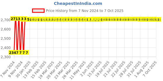 moglix.com Fenner C228 Poly-F Plus PB Classical Wrapped V Belt fenner Price History Graph from 7 Nov 2024 to 7 Oct 2025