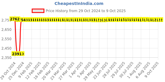 moglix.com Fenner C232 Poly-F Plus PB Classical Wrapped V Belt fenner Price History Graph from 29 Oct 2024 to 8 Oct 2025