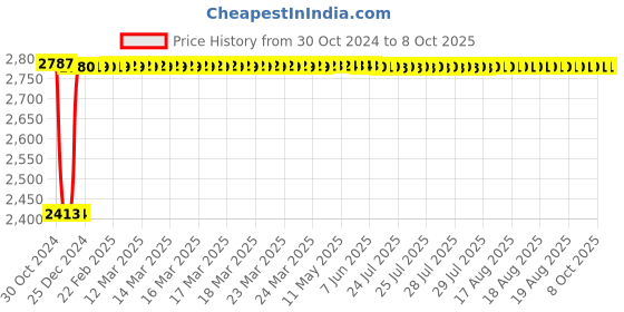 moglix.com Fenner C234 Poly-F Plus PB Classical Wrapped V Belt fenner Price History Graph from 30 Oct 2024 to 7 Oct 2025