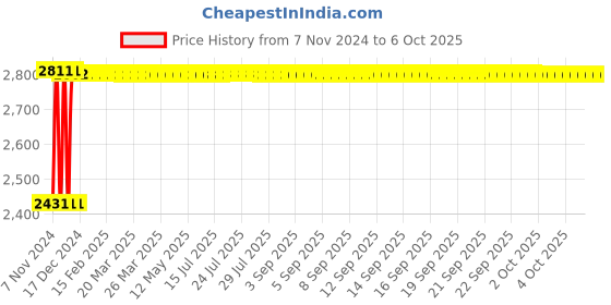 moglix.com Fenner C236 Poly-F Plus PB Classical Wrapped V Belt fenner Price History Graph from 7 Nov 2024 to 6 Oct 2025