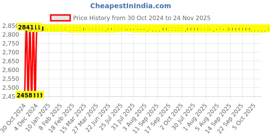 moglix.com Fenner C238 Poly-F Plus PB Classical Wrapped V Belt fenner Price History Graph from 30 Oct 2024 to 24 Nov 2025