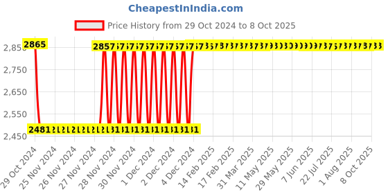 moglix.com Fenner C240 Poly-F Plus PB Classical Wrapped V Belt fenner Price History Graph from 29 Oct 2024 to 7 Oct 2025