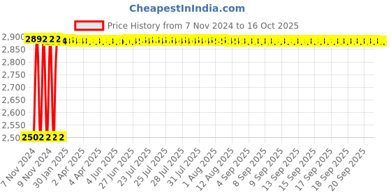 moglix.com Fenner C242 Poly-F Plus PB Classical Wrapped V Belt fenner Price History Graph from 7 Nov 2024 to 16 Oct 2025