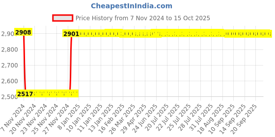 moglix.com Fenner C244 Poly-F Plus PB Classical Wrapped V Belt fenner Price History Graph from 7 Nov 2024 to 15 Oct 2025