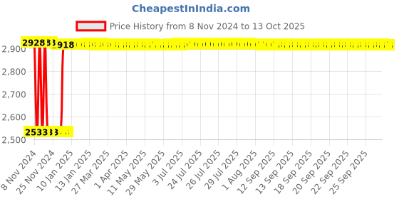 moglix.com Fenner C245 Poly-F Plus PB Classical Wrapped V Belt fenner Price History Graph from 8 Nov 2024 to 12 Oct 2025