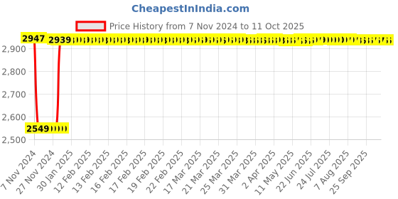 moglix.com Fenner C246 Poly-F Plus PB Classical Wrapped V Belt fenner Price History Graph from 7 Nov 2024 to 11 Oct 2025