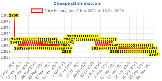 moglix.com Fenner C247 Poly-F Plus PB Classical Wrapped V Belt fenner Price History Graph from 7 Nov 2024 to 15 Oct 2025