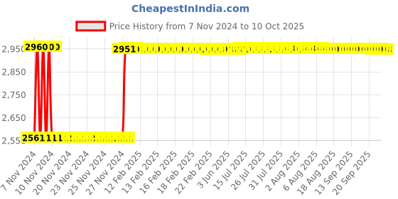 moglix.com Fenner C248 Poly-F Plus PB Classical Wrapped V Belt fenner Price History Graph from 7 Nov 2024 to 9 Oct 2025
