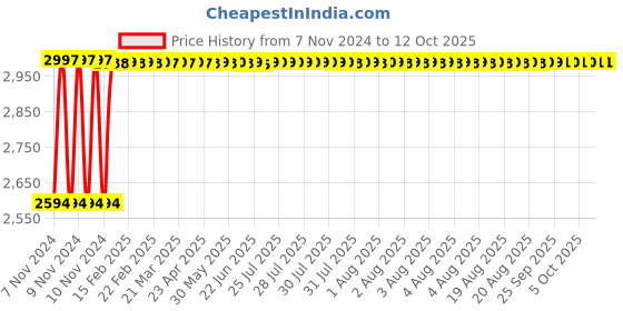 moglix.com Fenner C252 Poly-F Plus PB Classical Wrapped V Belt fenner Price History Graph from 7 Nov 2024 to 11 Oct 2025
