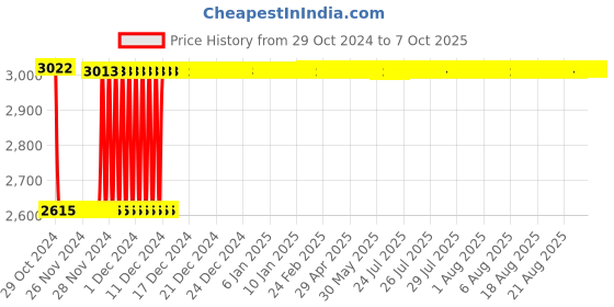 moglix.com Fenner C254 Poly-F Plus PB Classical Wrapped V Belt fenner Price History Graph from 29 Oct 2024 to 7 Oct 2025