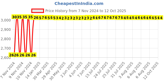 moglix.com Fenner C255 Poly-F Plus PB Classical Wrapped V Belt fenner Price History Graph from 7 Nov 2024 to 12 Oct 2025