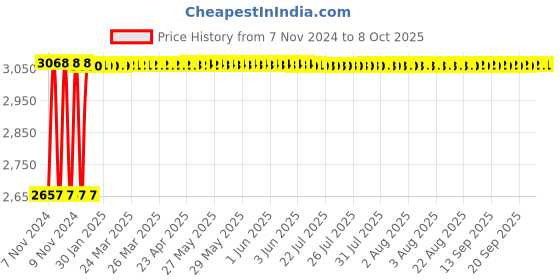 moglix.com Fenner C258 Poly-F Plus PB Classical Wrapped V Belt fenner Price History Graph from 7 Nov 2024 to 7 Oct 2025