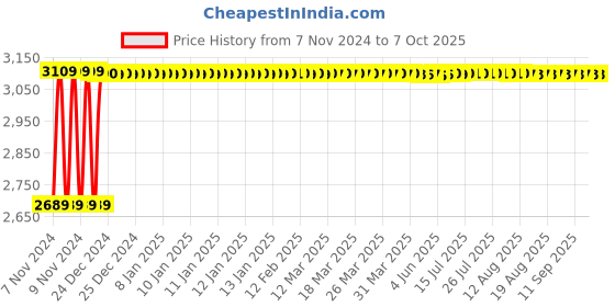 moglix.com Fenner C261 Poly-F Plus PB Classical Wrapped V Belt fenner Price History Graph from 7 Nov 2024 to 7 Oct 2025