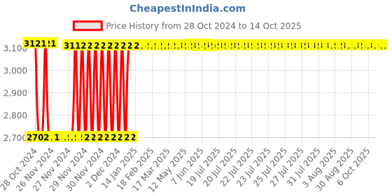 moglix.com Fenner C262 Poly-F Plus PB Classical Wrapped V Belt fenner Price History Graph from 28 Oct 2024 to 14 Oct 2025