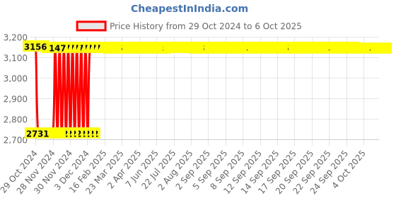 moglix.com Fenner C264 Poly-F Plus PB Classical Wrapped V Belt fenner Price History Graph from 29 Oct 2024 to 6 Oct 2025