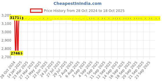 moglix.com Fenner C265 Poly-F Plus PB Classical Wrapped V Belt fenner Price History Graph from 28 Oct 2024 to 17 Oct 2025
