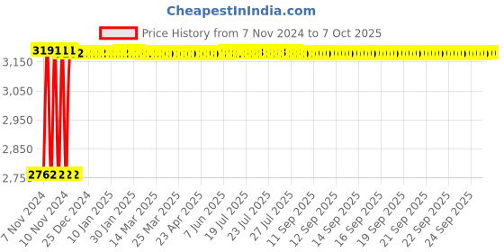moglix.com Fenner C268 Poly-F Plus PB Classical Wrapped V Belt fenner Price History Graph from 7 Nov 2024 to 7 Oct 2025