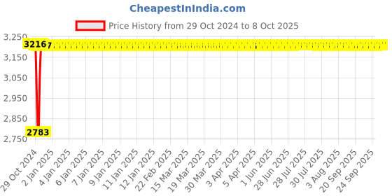 moglix.com Fenner C270 Poly-F Plus PB Classical Wrapped V Belt fenner Price History Graph from 29 Oct 2024 to 7 Oct 2025