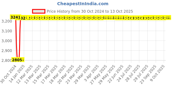 moglix.com Fenner C272 Poly-F Plus PB Classical Wrapped V Belt fenner Price History Graph from 30 Oct 2024 to 13 Oct 2025