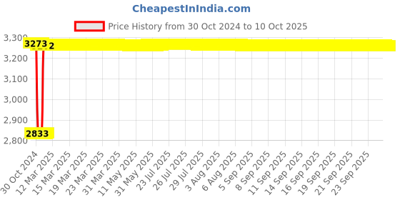 moglix.com Fenner C274 Poly-F Plus PB Classical Wrapped V Belt fenner Price History Graph from 30 Oct 2024 to 9 Oct 2025