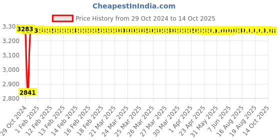 moglix.com Fenner C275 Poly-F Plus PB Classical Wrapped V Belt fenner Price History Graph from 29 Oct 2024 to 13 Oct 2025