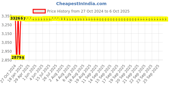 moglix.com Fenner C278 Poly-F Plus PB Classical Wrapped V Belt fenner Price History Graph from 27 Oct 2024 to 6 Oct 2025