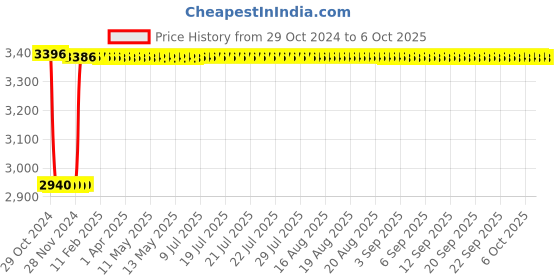 moglix.com Fenner C284 Poly-F Plus PB Classical Wrapped V Belt fenner Price History Graph from 29 Oct 2024 to 6 Oct 2025