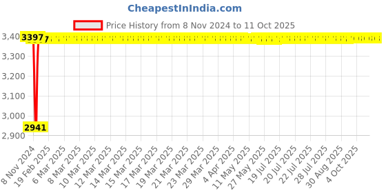moglix.com Fenner C285 Poly-F Plus PB Classical Wrapped V Belt fenner Price History Graph from 8 Nov 2024 to 10 Oct 2025