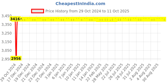 moglix.com Fenner C286 Poly-F Plus PB Classical Wrapped V Belt fenner Price History Graph from 29 Oct 2024 to 10 Oct 2025