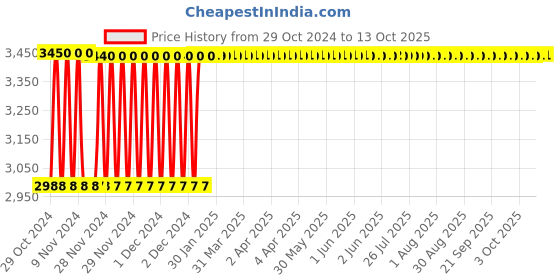moglix.com Fenner C288 Poly-F Plus PB Classical Wrapped V Belt fenner Price History Graph from 29 Oct 2024 to 11 Oct 2025