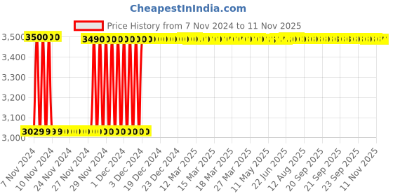moglix.com Fenner C292 Poly-F Plus PB Classical Wrapped V Belt fenner Price History Graph from 7 Nov 2024 to 11 Nov 2025